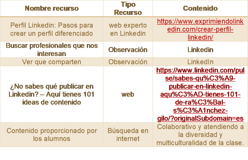 Actividades Desarrollo Método Didáctico