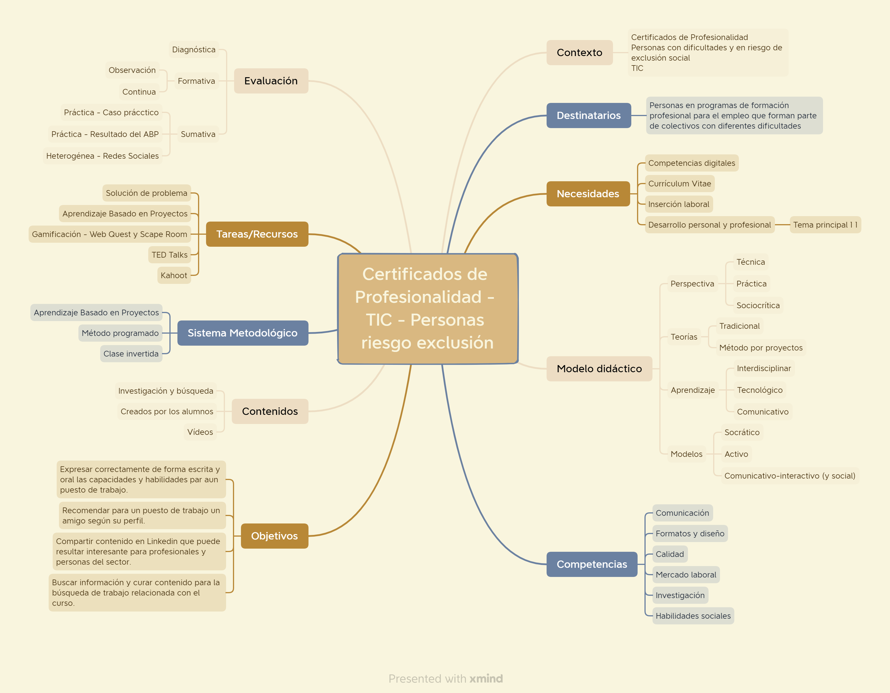 Mapa Conceptual Método Didáctico TIC Certificado Profesional Riesgo Exclusión